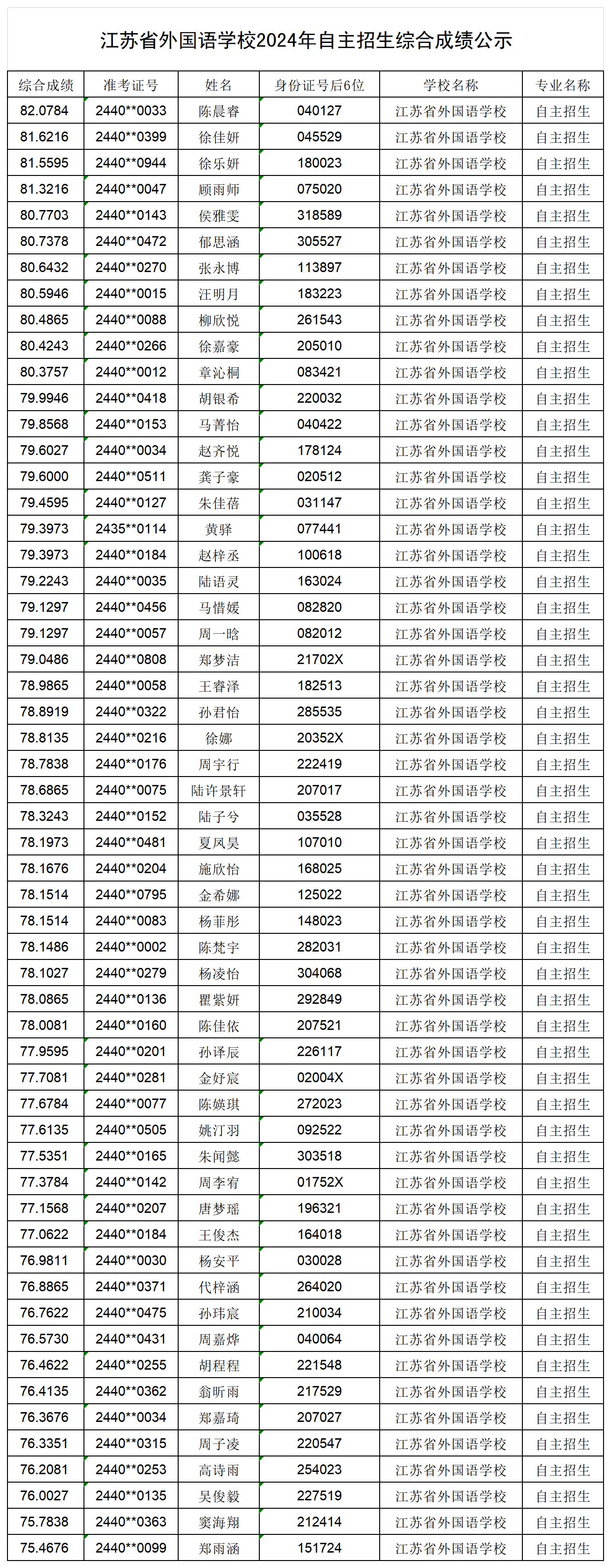 江苏省外国语学校2024年自主招生综合成绩公示_Sheet1