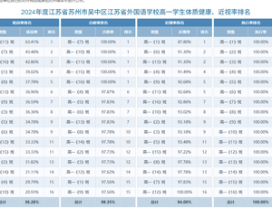 2024年江苏省外国语学校体质健康排名公示