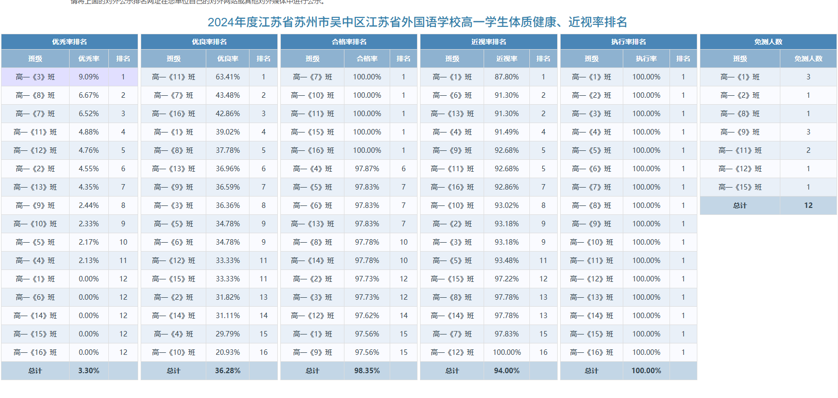 2024年江苏省外国语学校体质健康排名公示