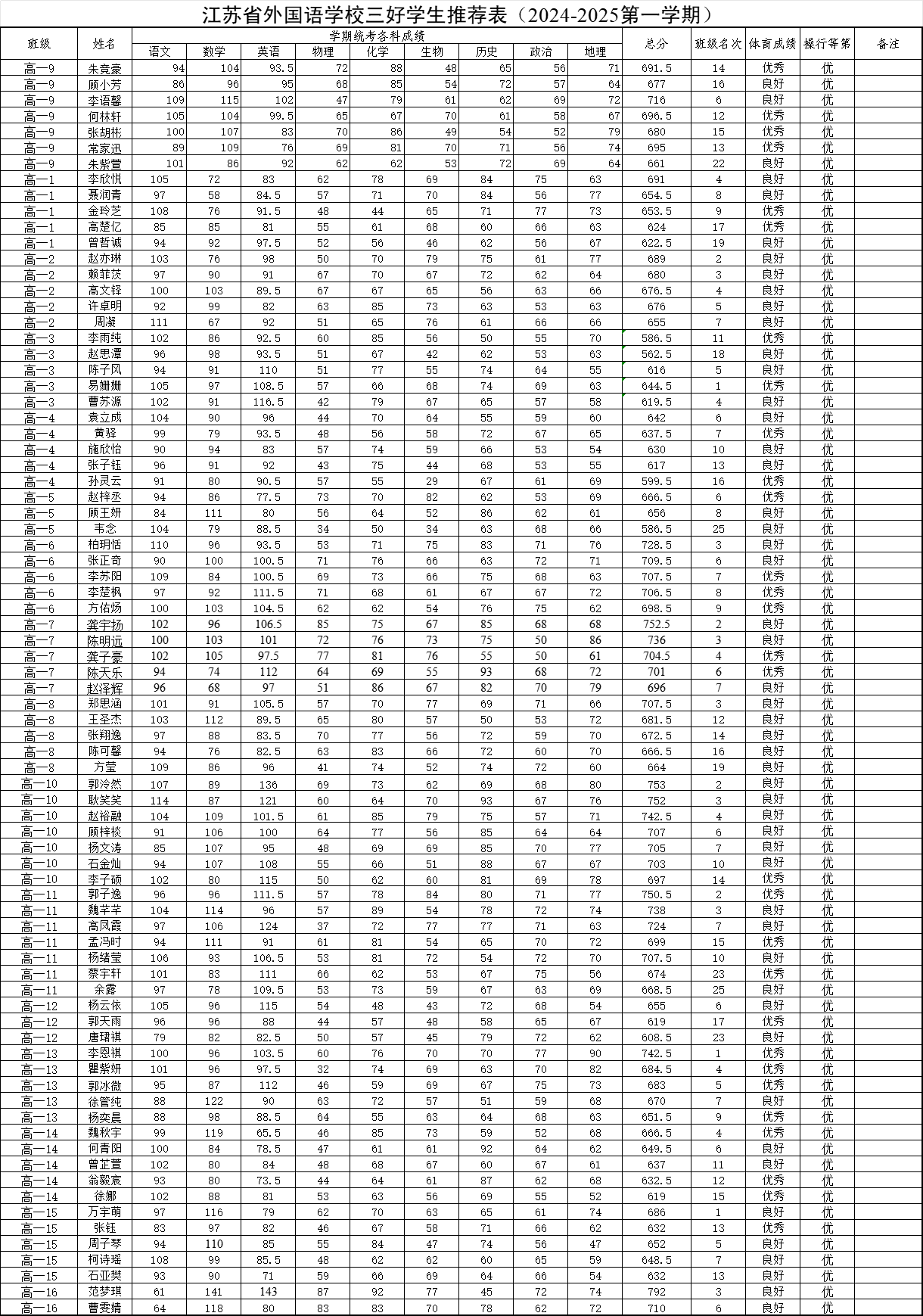 2024年度江苏省外国语学校三好生体质健康成绩公示