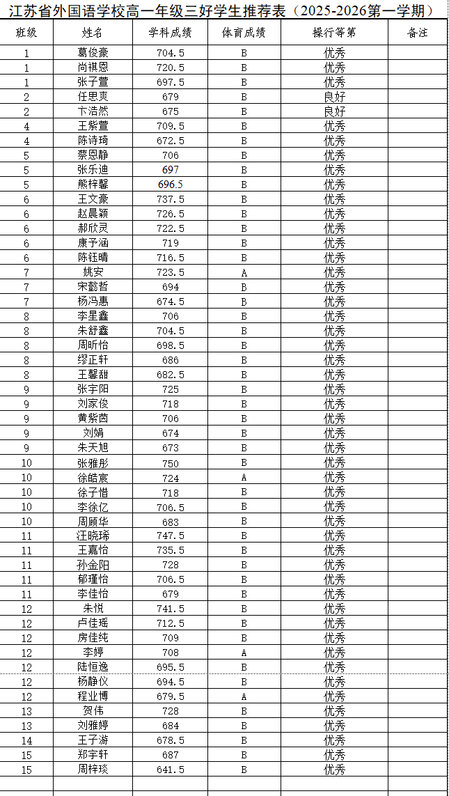 2025年度江苏省外国语学校三好生体质健康成绩公示